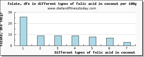 folic acid in coconut folate, dfe per 100g